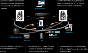 Cocktailaudio X40 Musikserver im Netzwerk