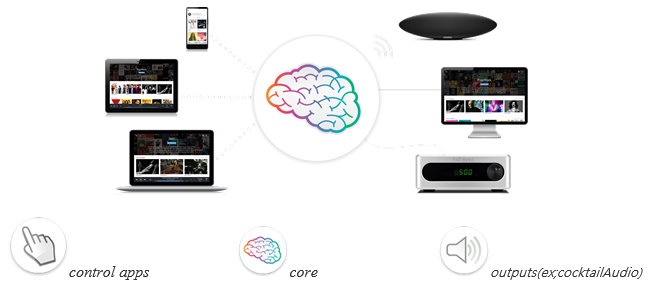 Roon Bedienung CocktailAudio