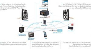 CocktailAudio X14 im Netzwerk