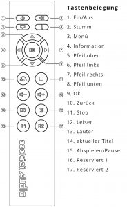 CocktailAudio Design Fernbedienung Tastenbelegung